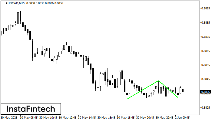 Double Bottom AUDCAD M15