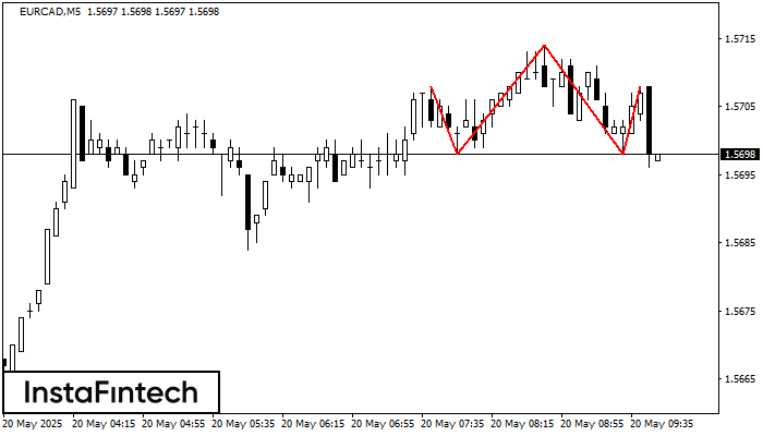 Cabeza y Hombros EURCAD M5