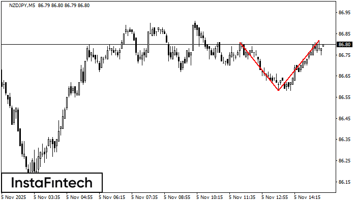 Двойная вершина NZDJPY M5