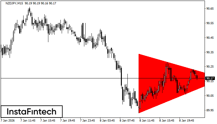 Bearish Symmetrical Triangle