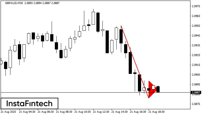 รูปแบบกราฟธงปลายแหลมขาลง (Bearish pennant) GBPAUD M30