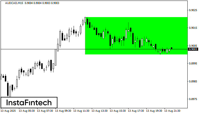 Persegi Bullish AUDCAD M15