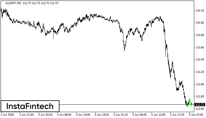 Double Bottom