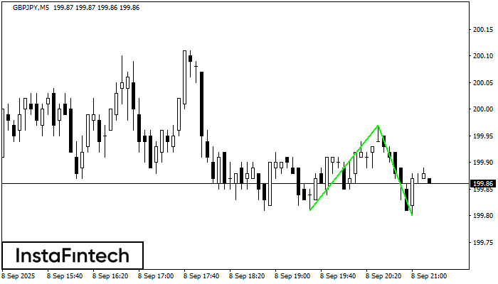 Double Bottom GBPJPY M5
