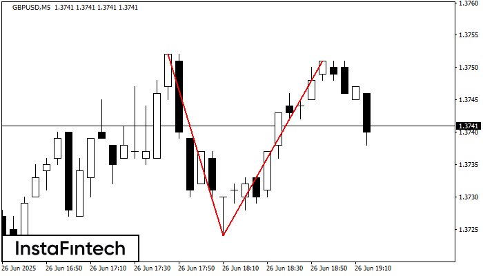 Double Top GBPUSD M5