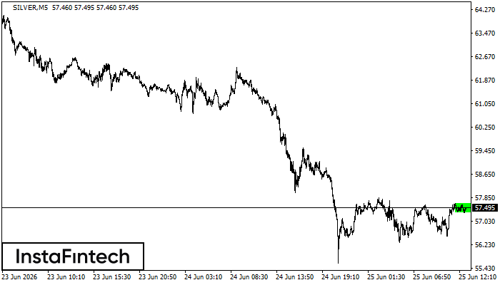 Bullish Rectangle