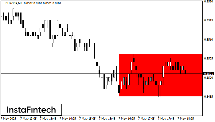 Bearish Rectangle EURGBP M5