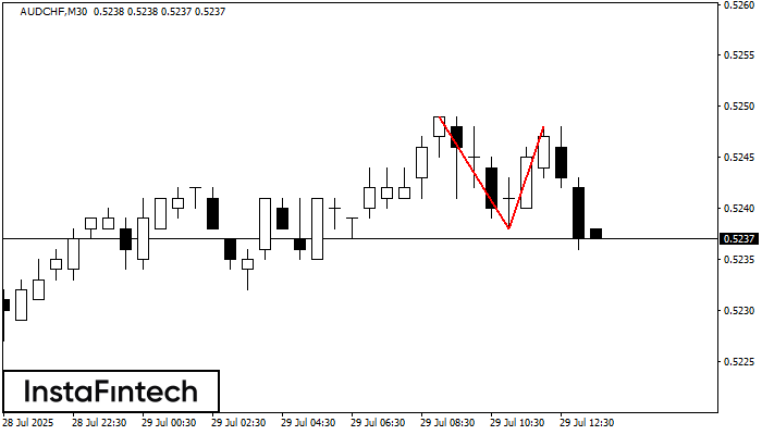 Двойная вершина AUDCHF M30