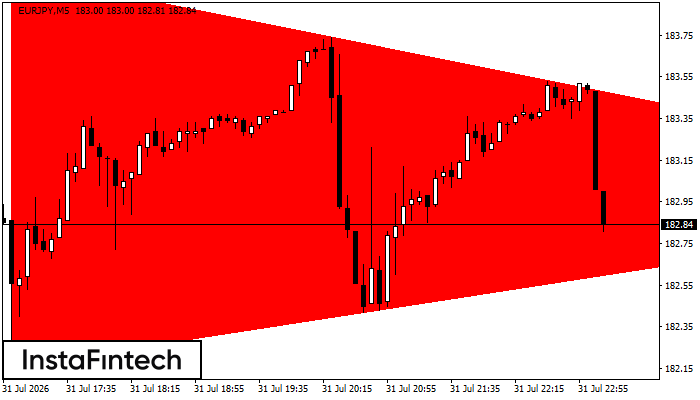 Segitiga Simetris Bearish
