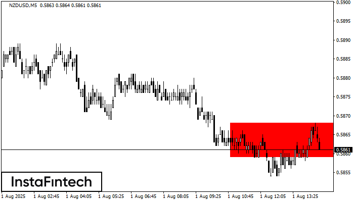 Bearish Rectangle NZDUSD M5