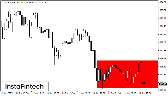 Bearish Rectangle #TSLA M5
