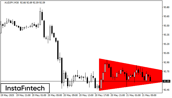Triángulo Simétrico Bajista AUDJPY M30