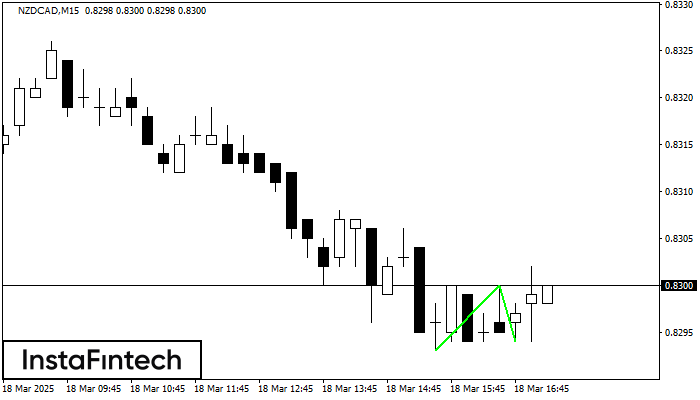   NZDCAD M15