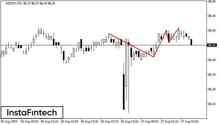 Triple Top NZDJPY M5