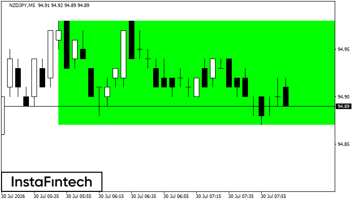 Bullish Rectangle