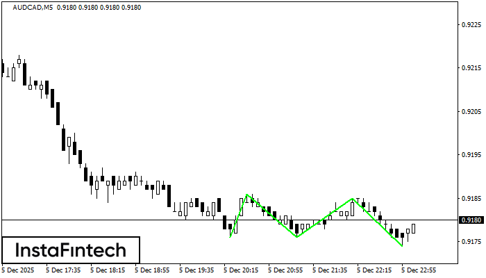 ट्रिपल बॉटम AUDCAD M5