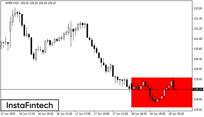 Bearish Rectangle #PEP M15