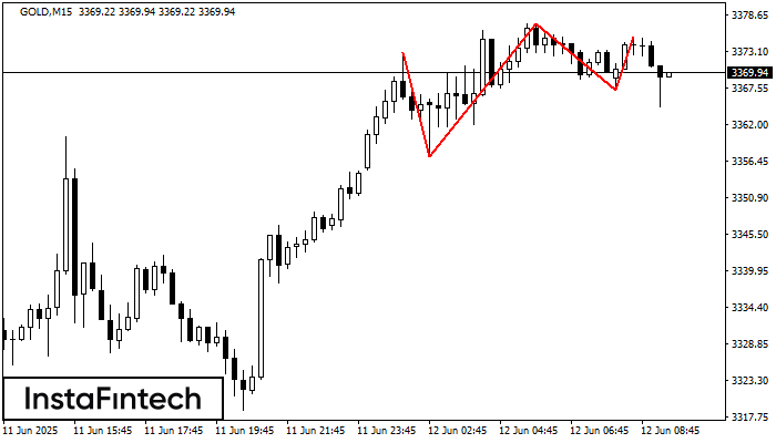 Triple Top GOLD M15