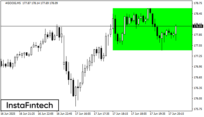 Bullish Rectangle #GOOG M5