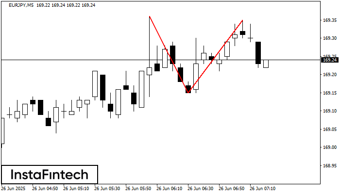 Double Top EURJPY M5