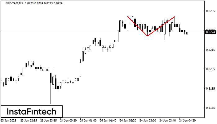 Double Top NZDCAD M5
