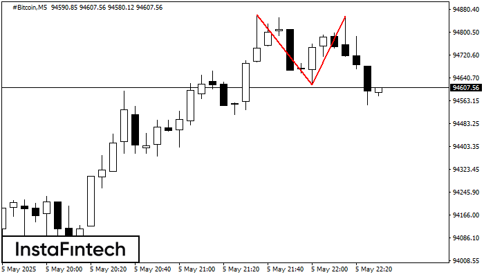 Double Top #Bitcoin M5