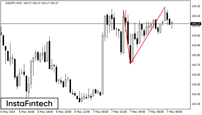 Double Top USDJPY M15
