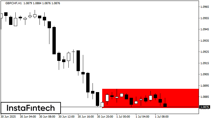 Bearish Rectangle