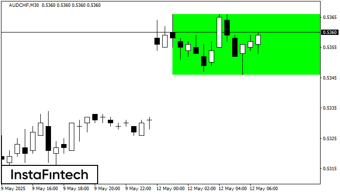 Bullish Rectangle AUDCHF M30