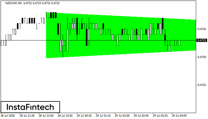 Bullish Symmetrical Triangle