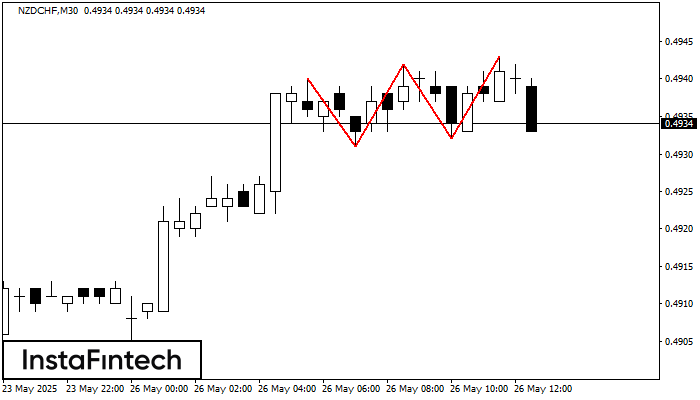 Triple Top NZDCHF M30