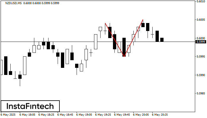 Double Top NZDUSD M5