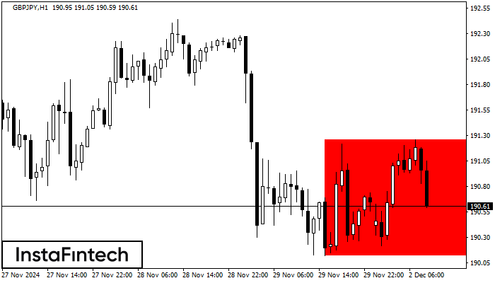 Bearish Rectangle