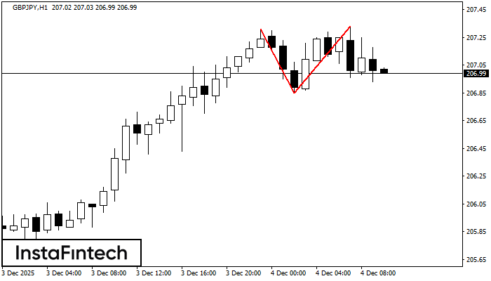 Doble Techo GBPJPY H1