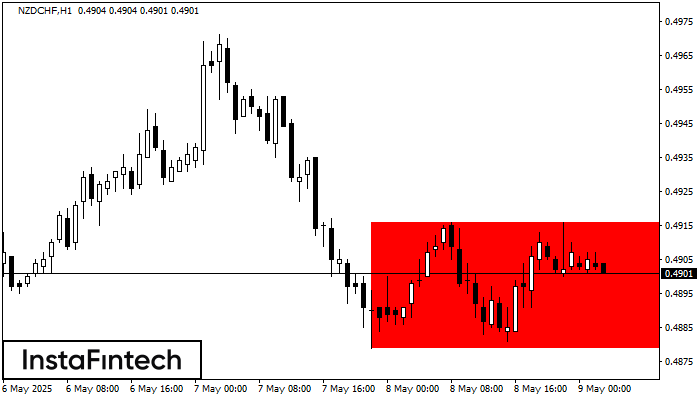 Bearish Rectangle NZDCHF H1