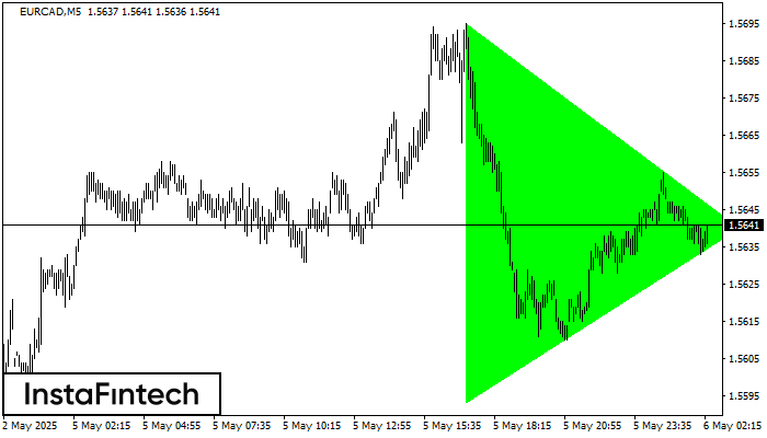 Бычий симметричный треугольник EURCAD M5