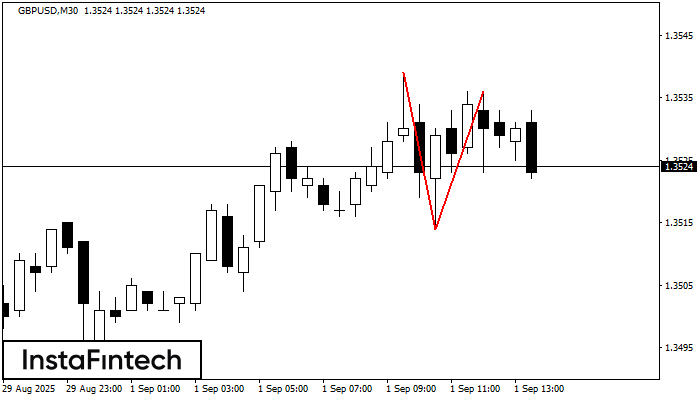 รูปแบบกราฟจุดสองยอด (Double Top) GBPUSD M30