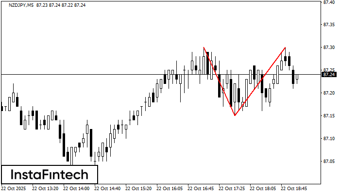 Двойная вершина NZDJPY M5