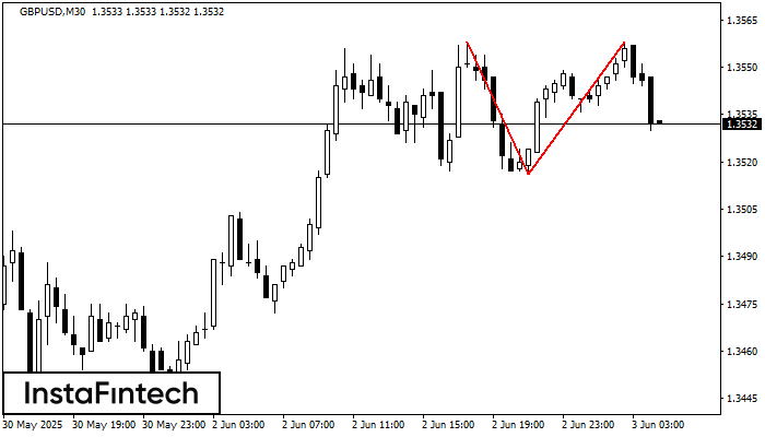 Double Top GBPUSD M30