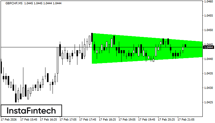 Bullish Symmetrical Triangle
