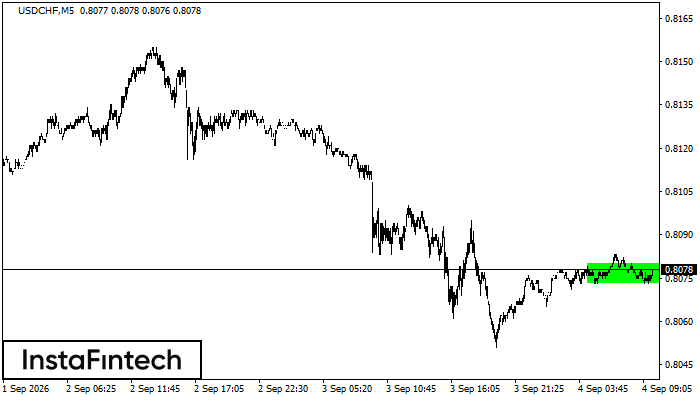 Bullish Rectangle