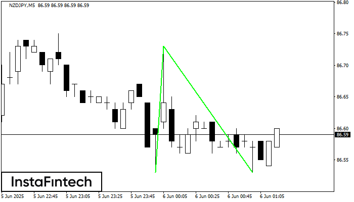 Double Bottom NZDJPY M5