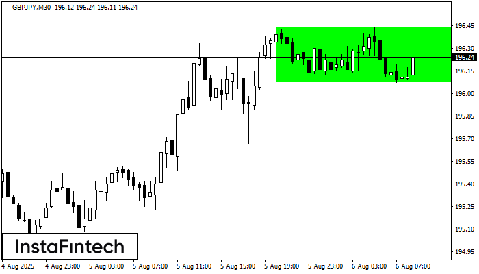Bullish Rectangle GBPJPY M30