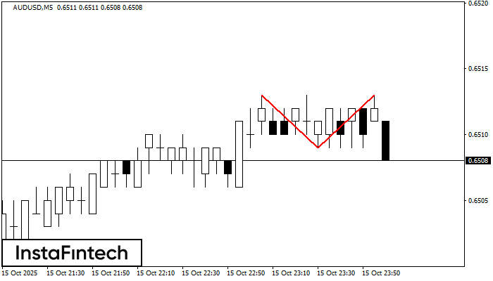 Double Top AUDUSD M5