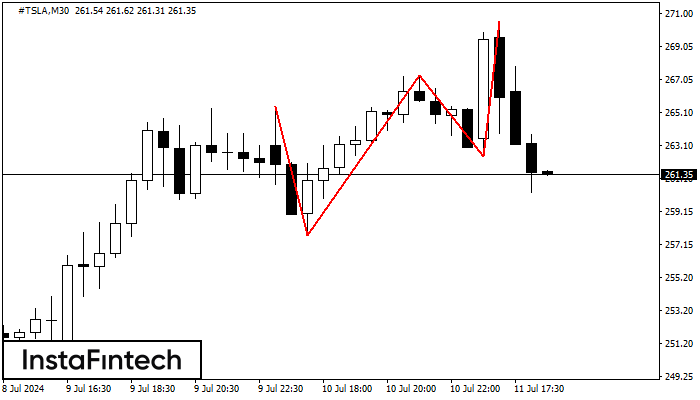 Triple Top #TSLA M30
