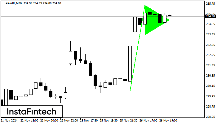 รูปแบบกราฟธงปลายแหลมขาขึ้น (Bullish pennant)