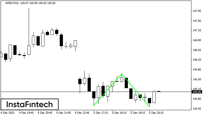 Double Bottom #PEP M15