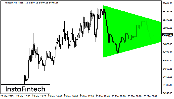 Bullish Symmetrical Triangle