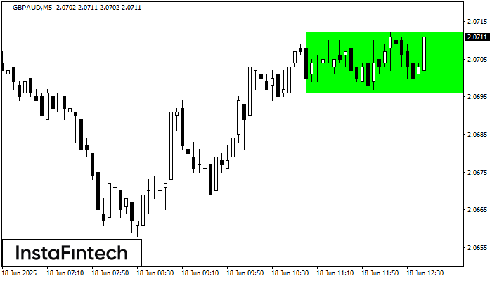 รูปแบบกราฟสี่เหลี่ยมผืนผ้าขาขึ้น (Bullish Rectangle) GBPAUD M5