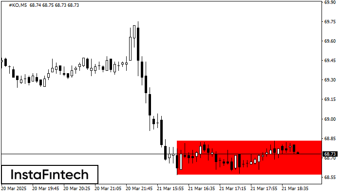 Bearish Rectangle #KO M5